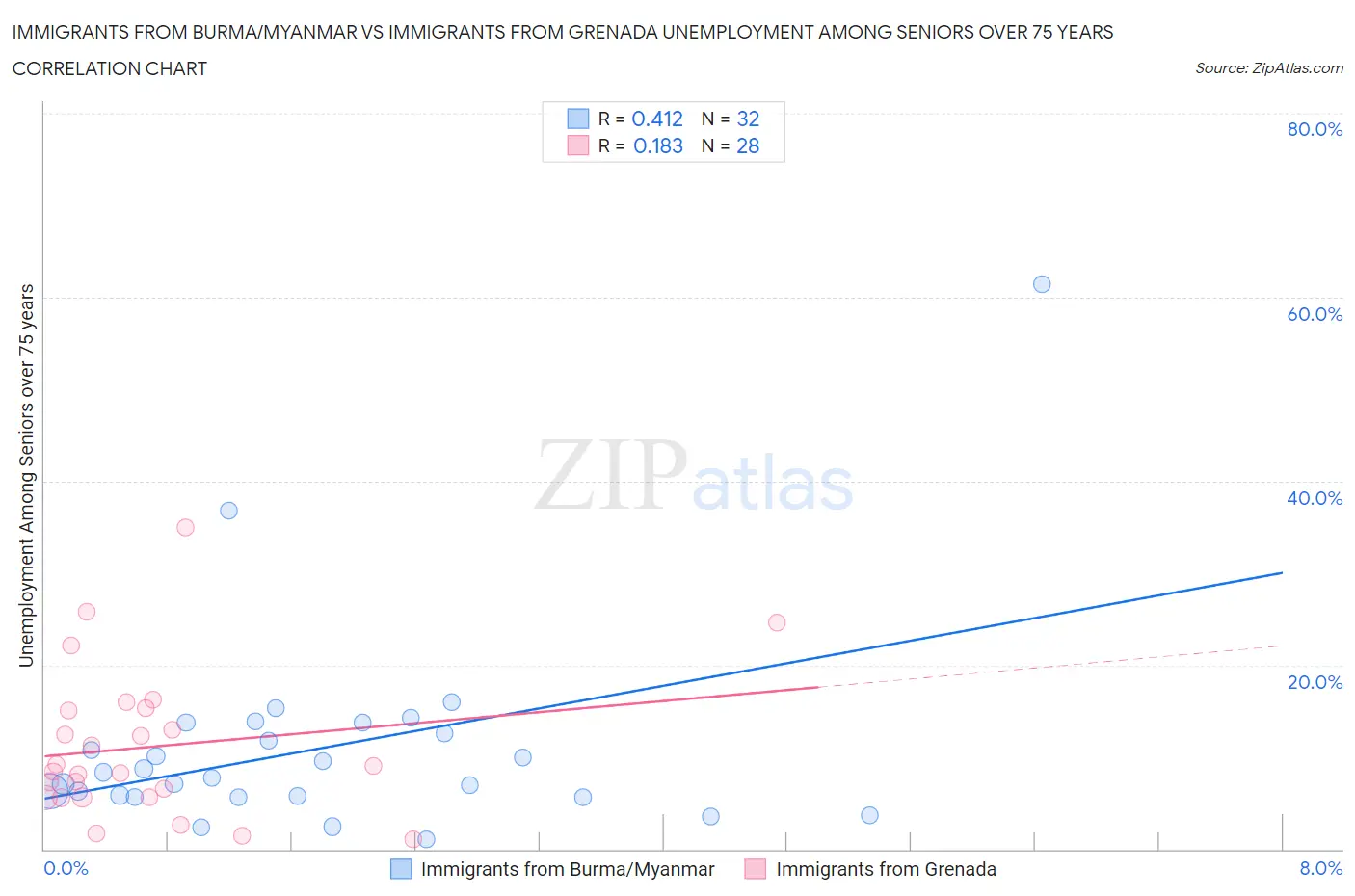 Immigrants from Burma/Myanmar vs Immigrants from Grenada Unemployment Among Seniors over 75 years