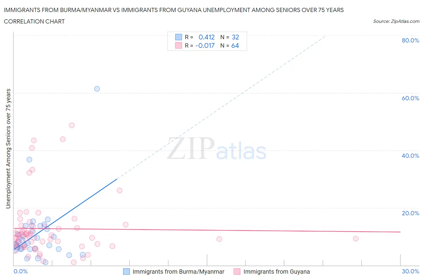 Immigrants from Burma/Myanmar vs Immigrants from Guyana Unemployment Among Seniors over 75 years