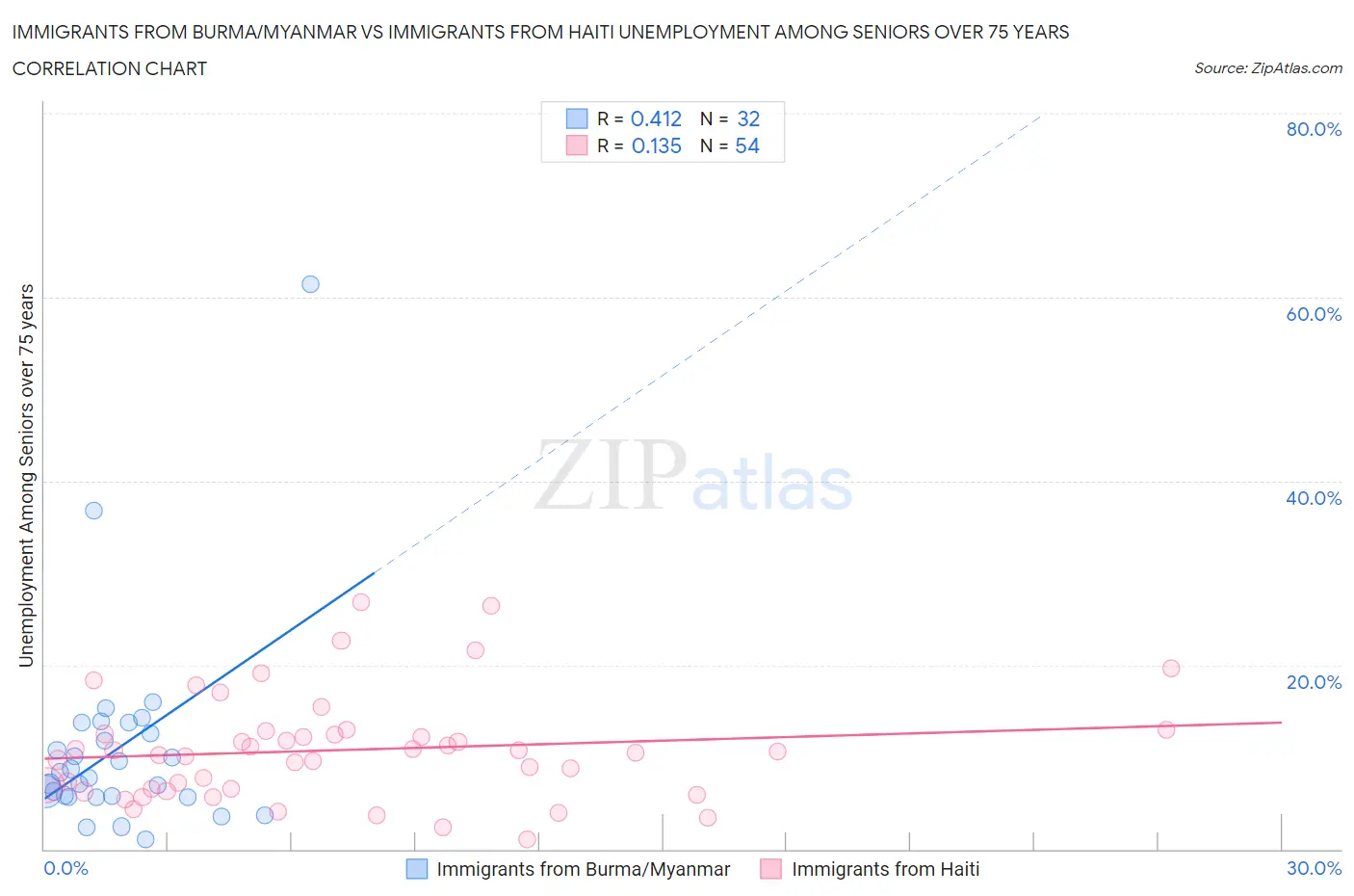 Immigrants from Burma/Myanmar vs Immigrants from Haiti Unemployment Among Seniors over 75 years