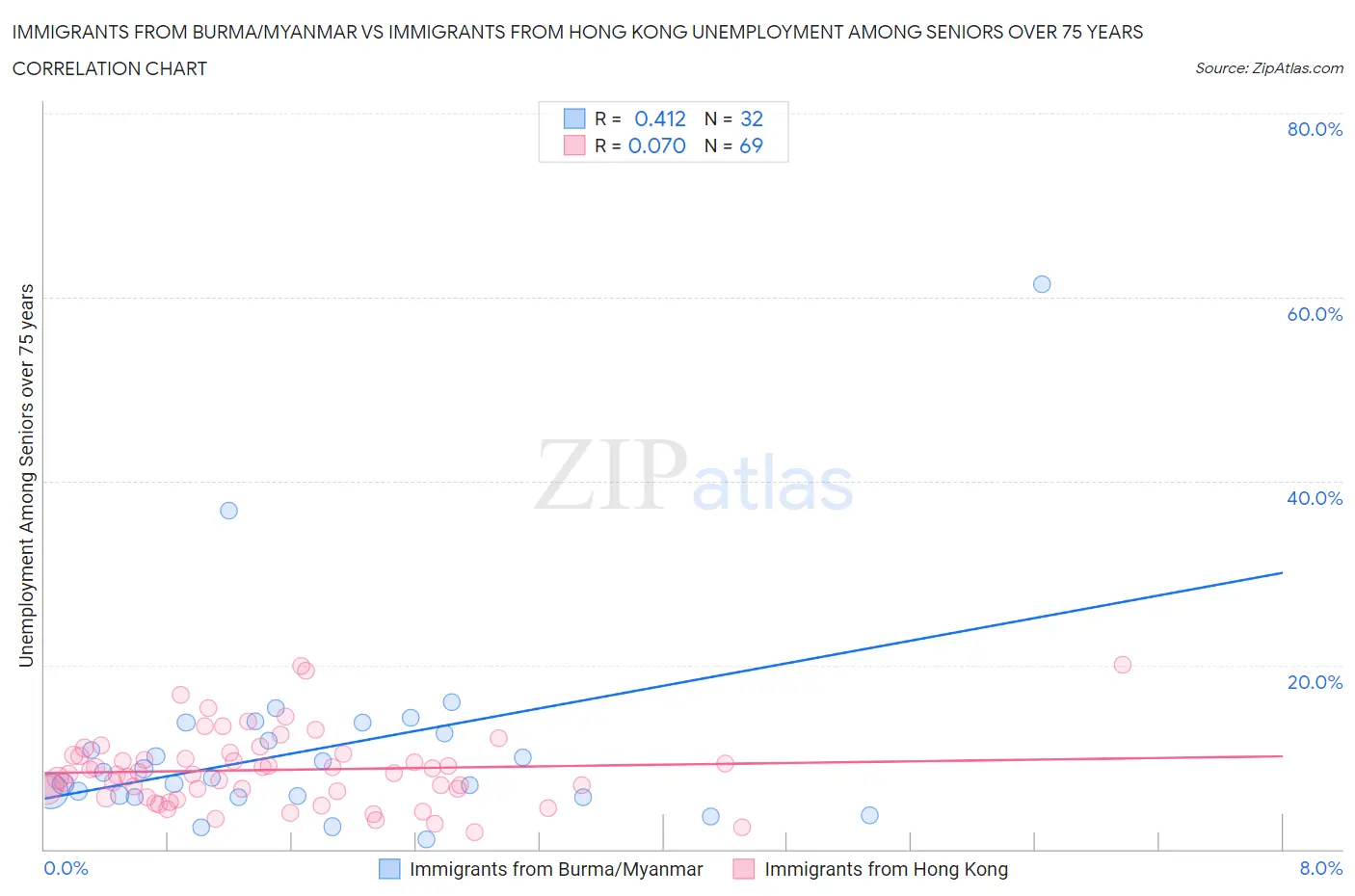 Immigrants from Burma/Myanmar vs Immigrants from Hong Kong Unemployment Among Seniors over 75 years