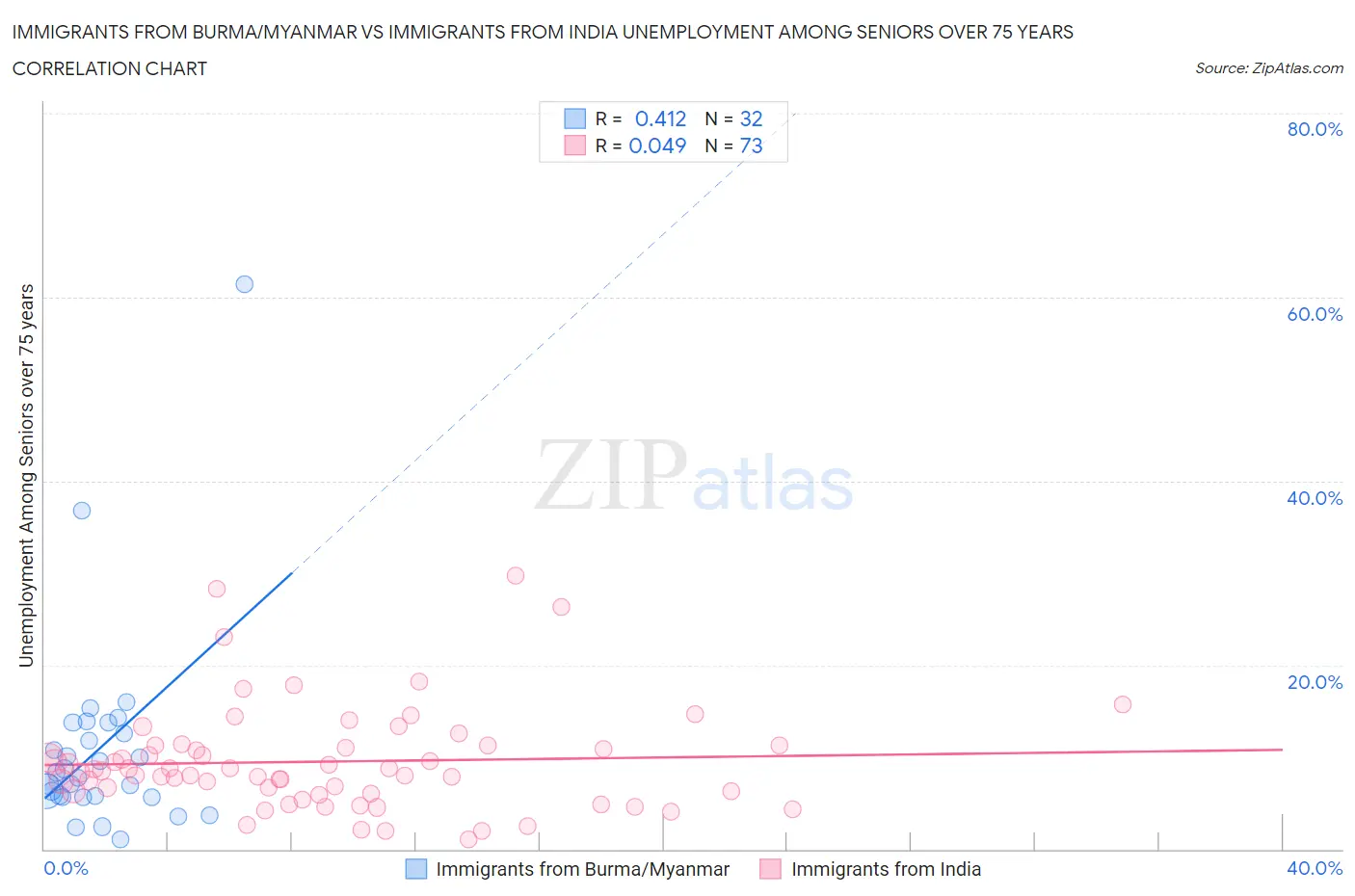 Immigrants from Burma/Myanmar vs Immigrants from India Unemployment Among Seniors over 75 years