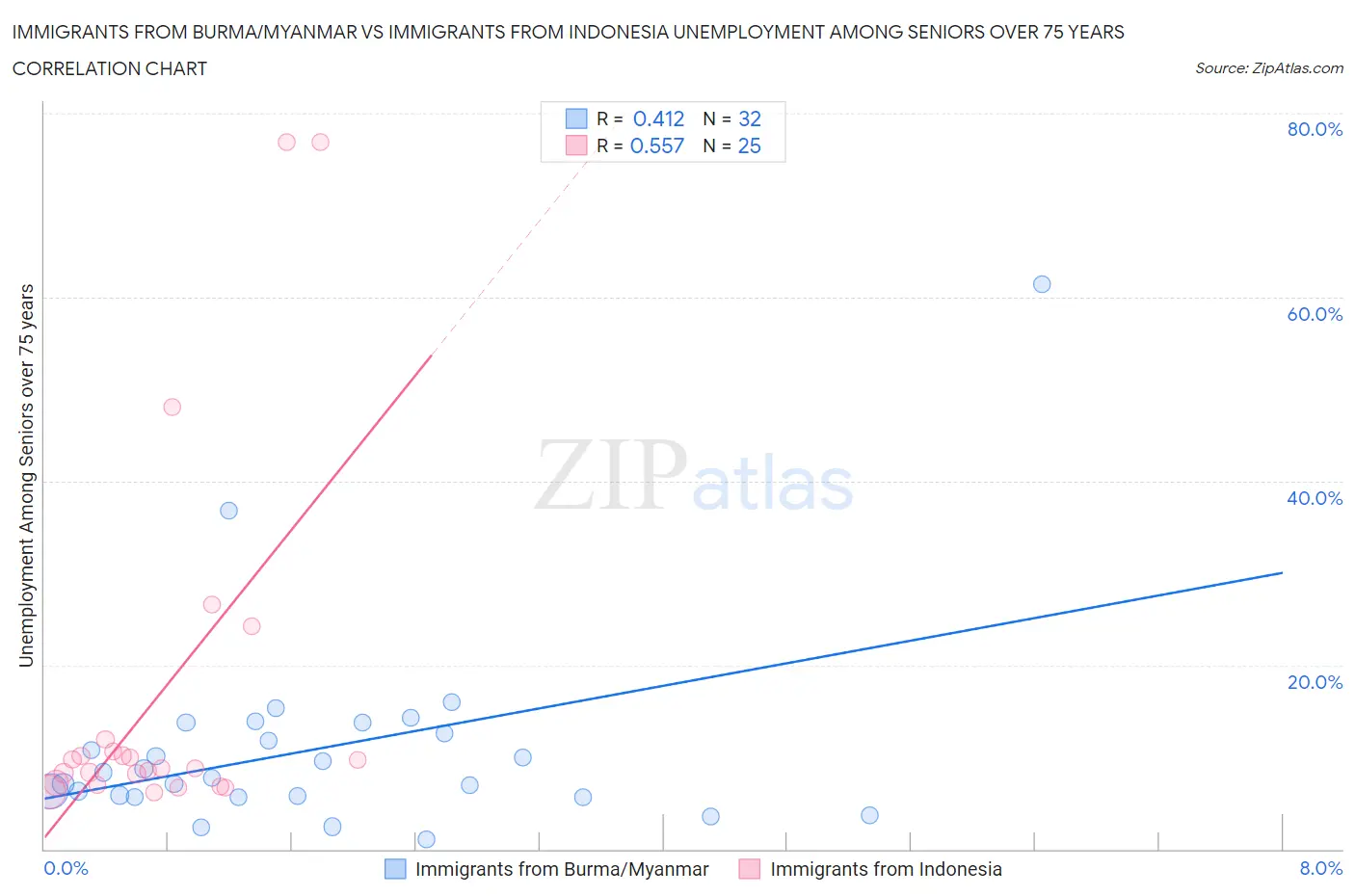 Immigrants from Burma/Myanmar vs Immigrants from Indonesia Unemployment Among Seniors over 75 years