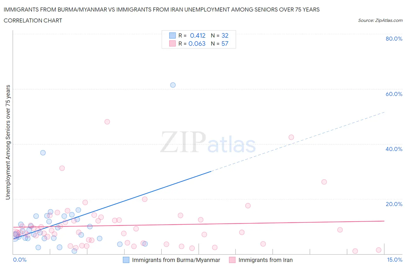 Immigrants from Burma/Myanmar vs Immigrants from Iran Unemployment Among Seniors over 75 years