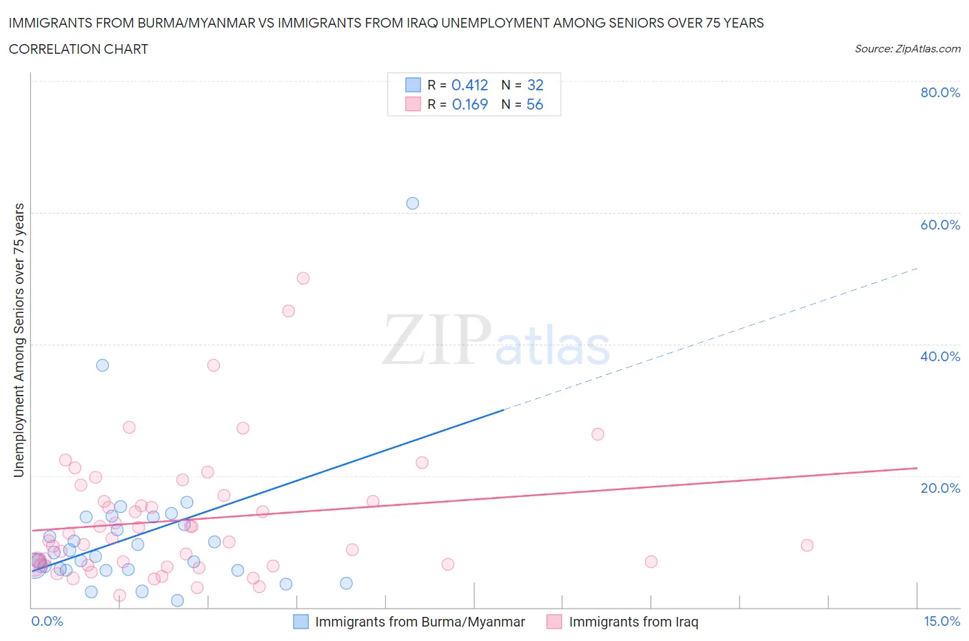 Immigrants from Burma/Myanmar vs Immigrants from Iraq Unemployment Among Seniors over 75 years
