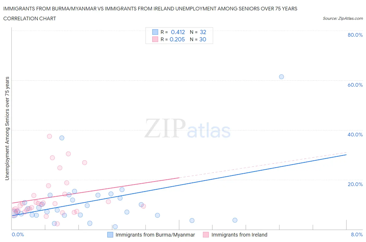 Immigrants from Burma/Myanmar vs Immigrants from Ireland Unemployment Among Seniors over 75 years
