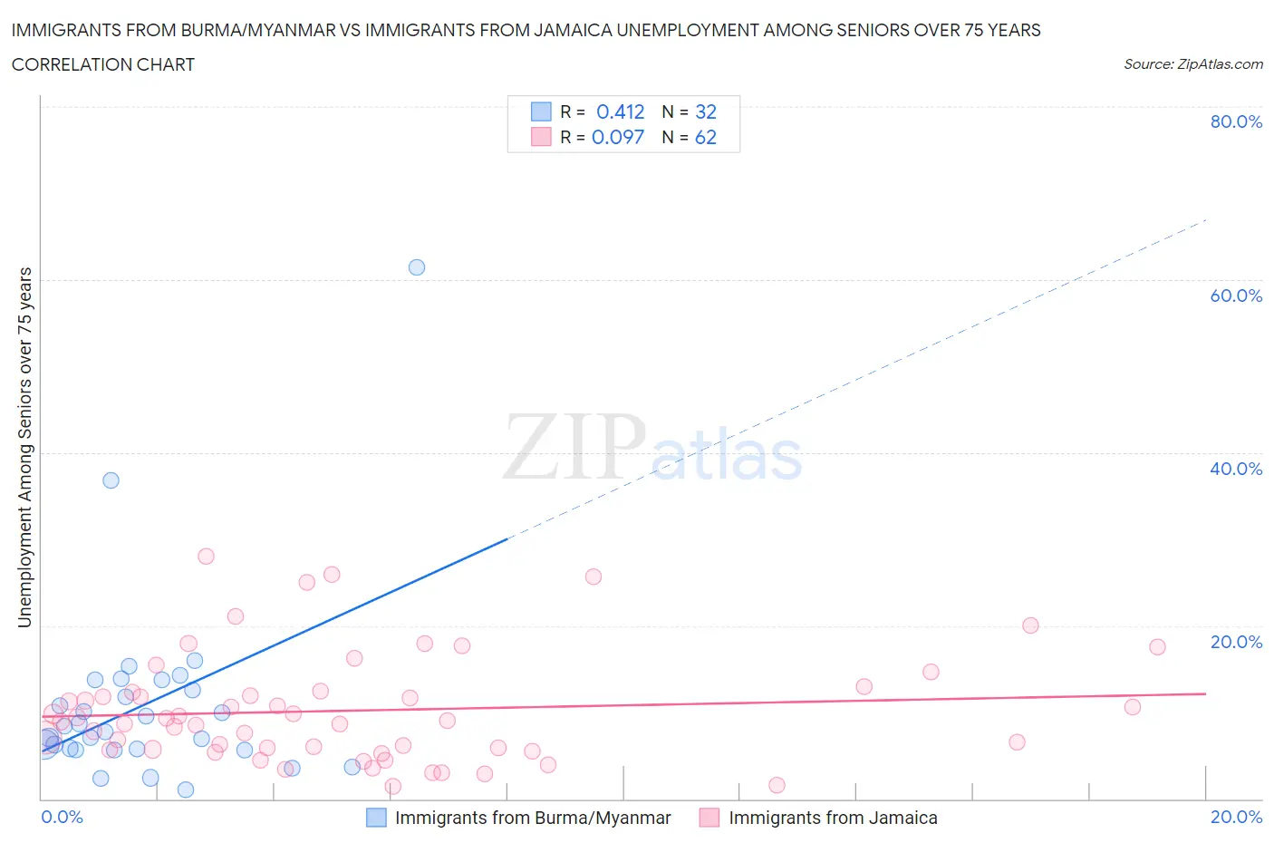 Immigrants from Burma/Myanmar vs Immigrants from Jamaica Unemployment Among Seniors over 75 years