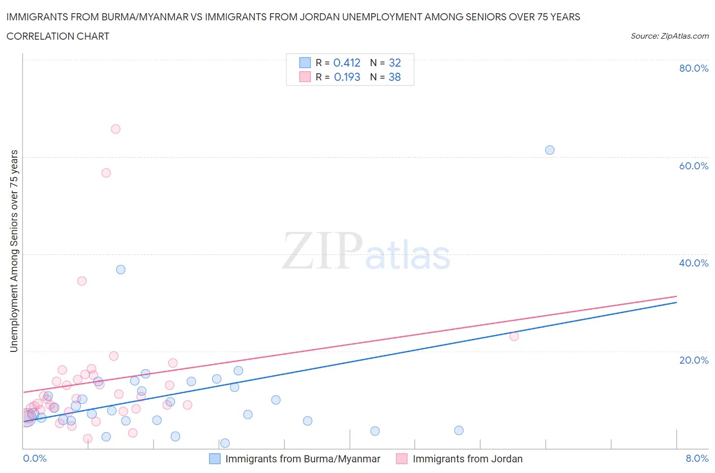 Immigrants from Burma/Myanmar vs Immigrants from Jordan Unemployment Among Seniors over 75 years