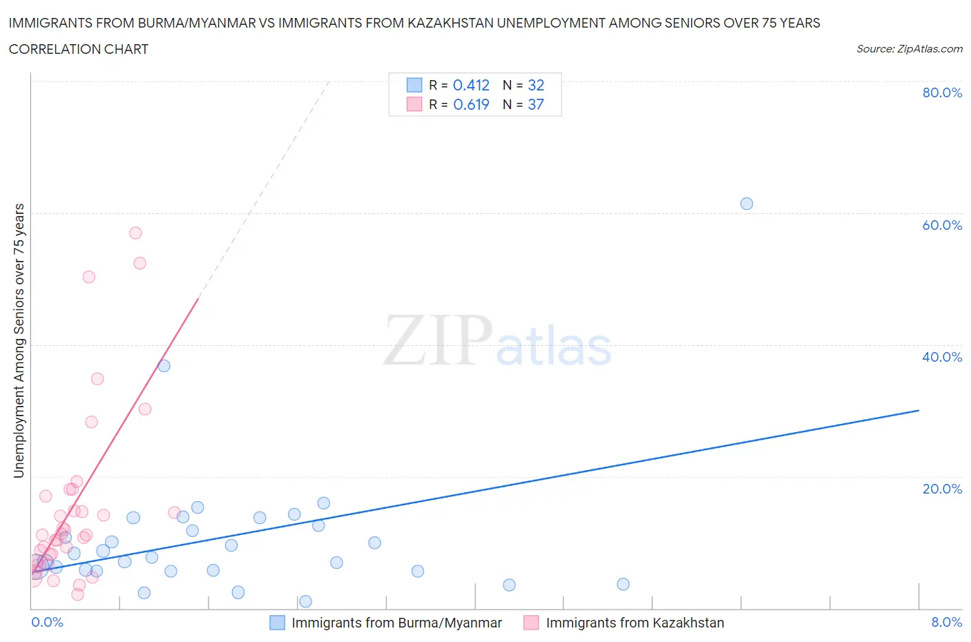 Immigrants from Burma/Myanmar vs Immigrants from Kazakhstan Unemployment Among Seniors over 75 years