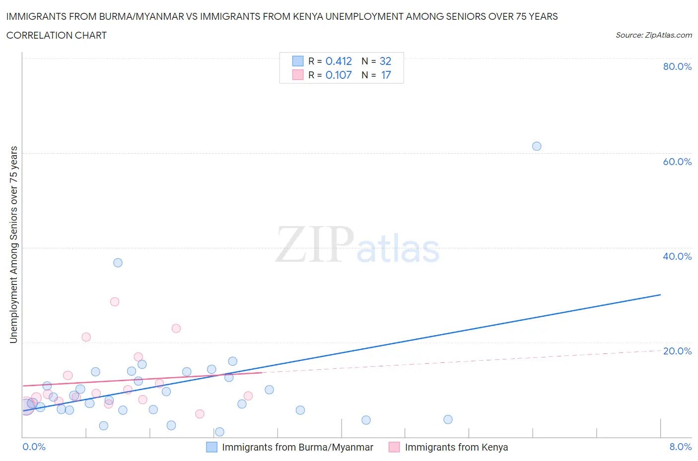Immigrants from Burma/Myanmar vs Immigrants from Kenya Unemployment Among Seniors over 75 years