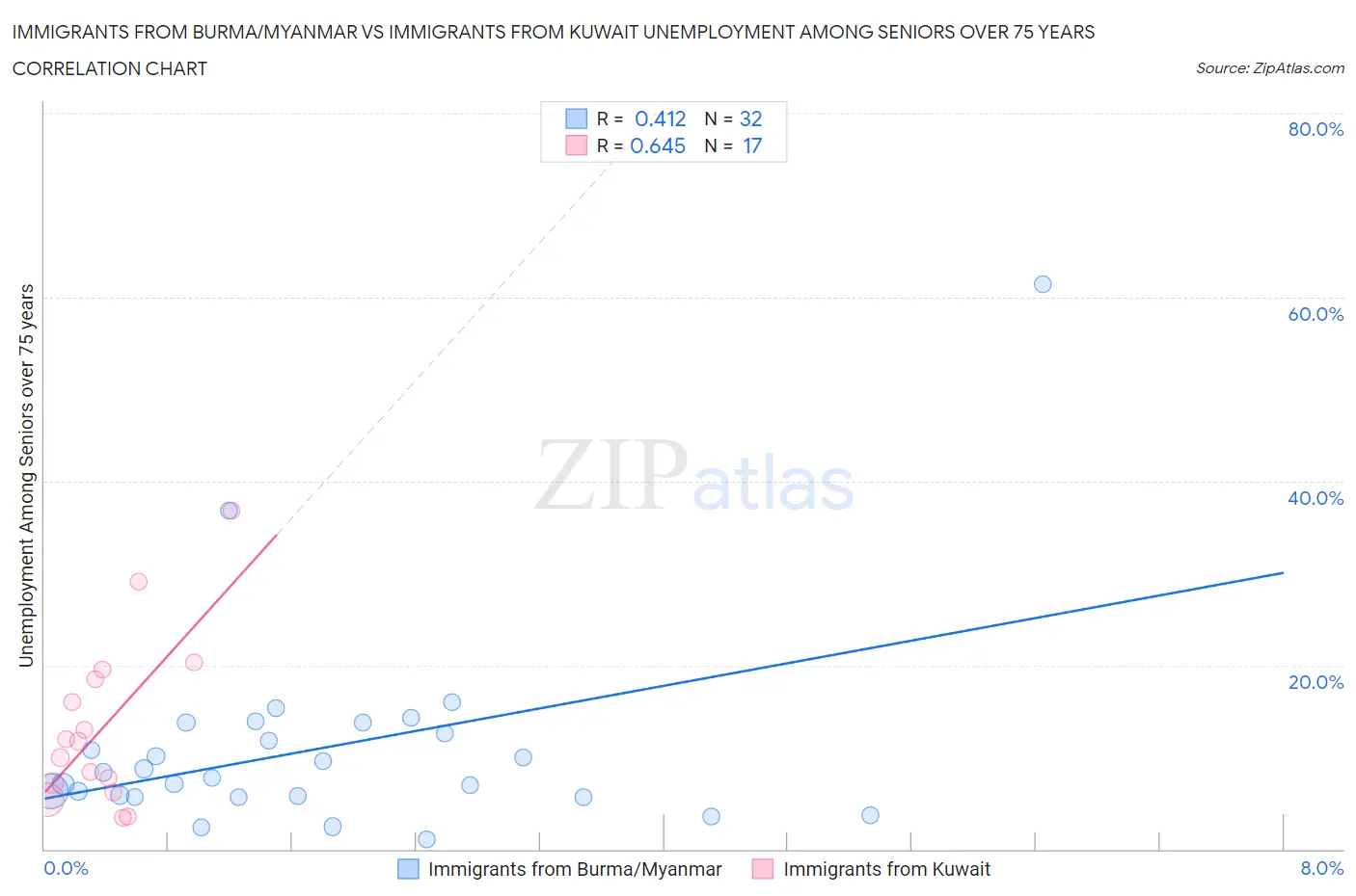 Immigrants from Burma/Myanmar vs Immigrants from Kuwait Unemployment Among Seniors over 75 years