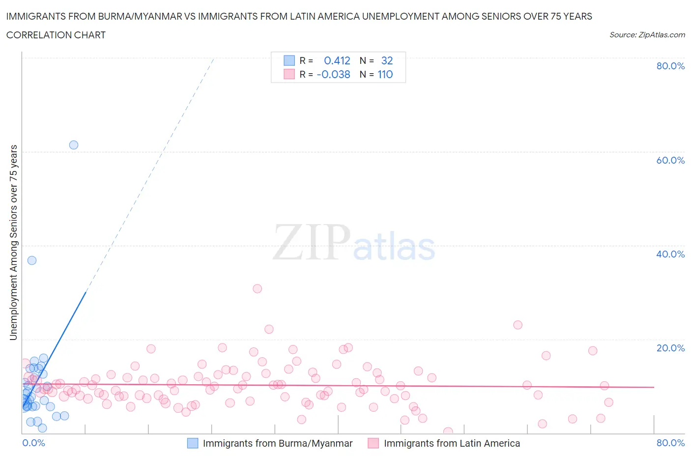 Immigrants from Burma/Myanmar vs Immigrants from Latin America Unemployment Among Seniors over 75 years