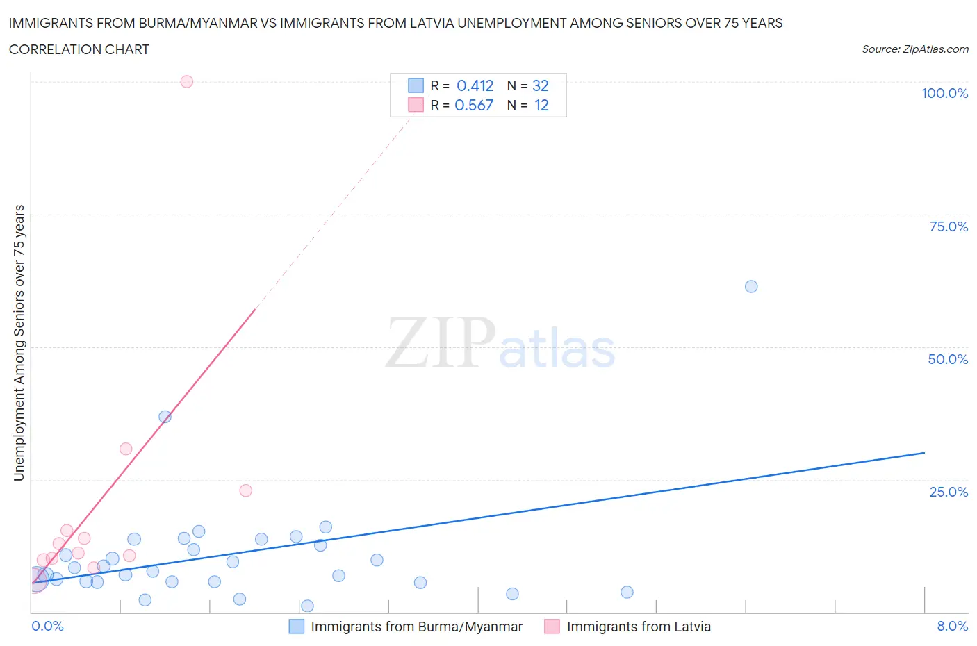 Immigrants from Burma/Myanmar vs Immigrants from Latvia Unemployment Among Seniors over 75 years