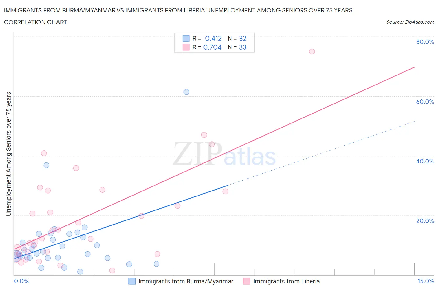Immigrants from Burma/Myanmar vs Immigrants from Liberia Unemployment Among Seniors over 75 years