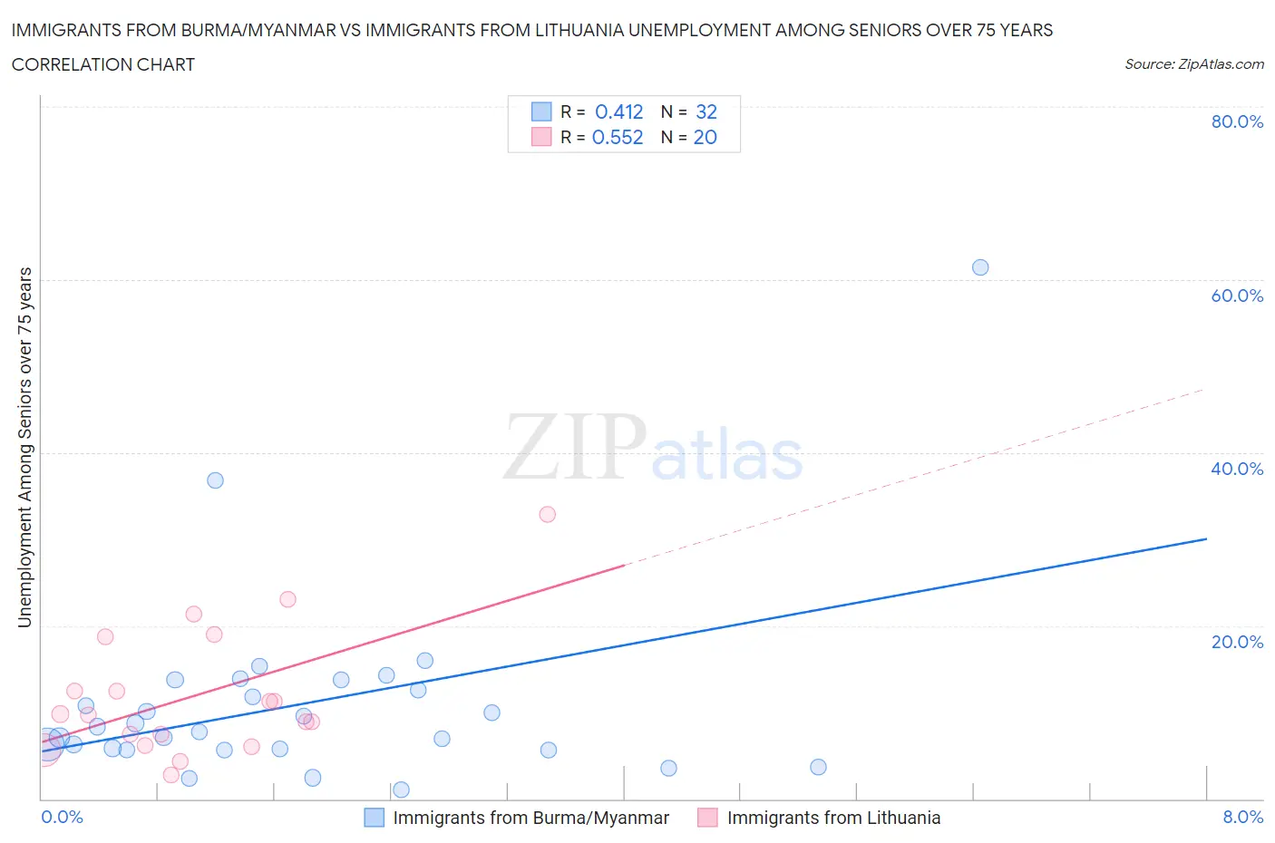 Immigrants from Burma/Myanmar vs Immigrants from Lithuania Unemployment Among Seniors over 75 years