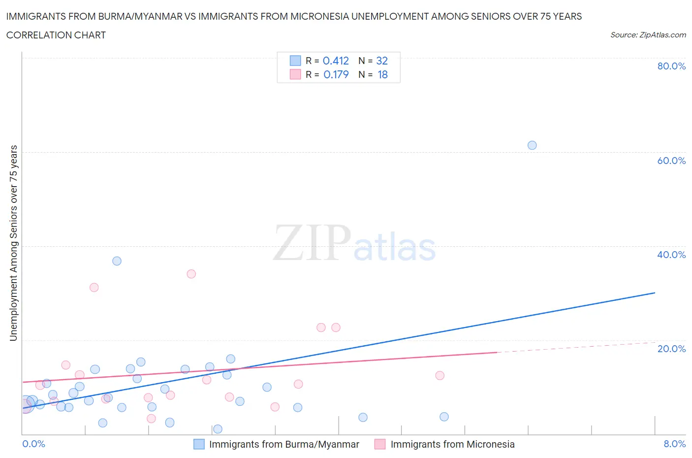 Immigrants from Burma/Myanmar vs Immigrants from Micronesia Unemployment Among Seniors over 75 years