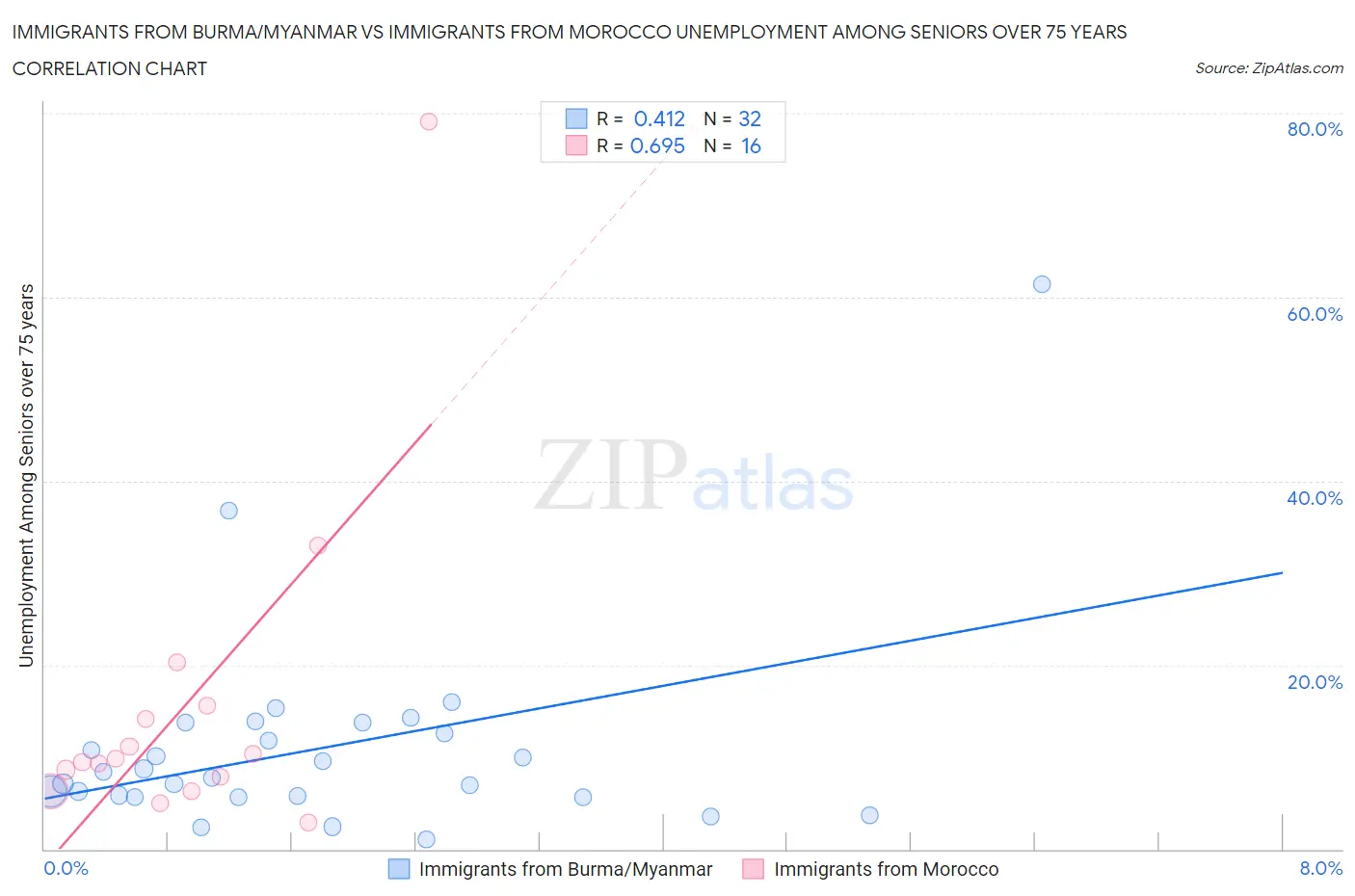 Immigrants from Burma/Myanmar vs Immigrants from Morocco Unemployment Among Seniors over 75 years