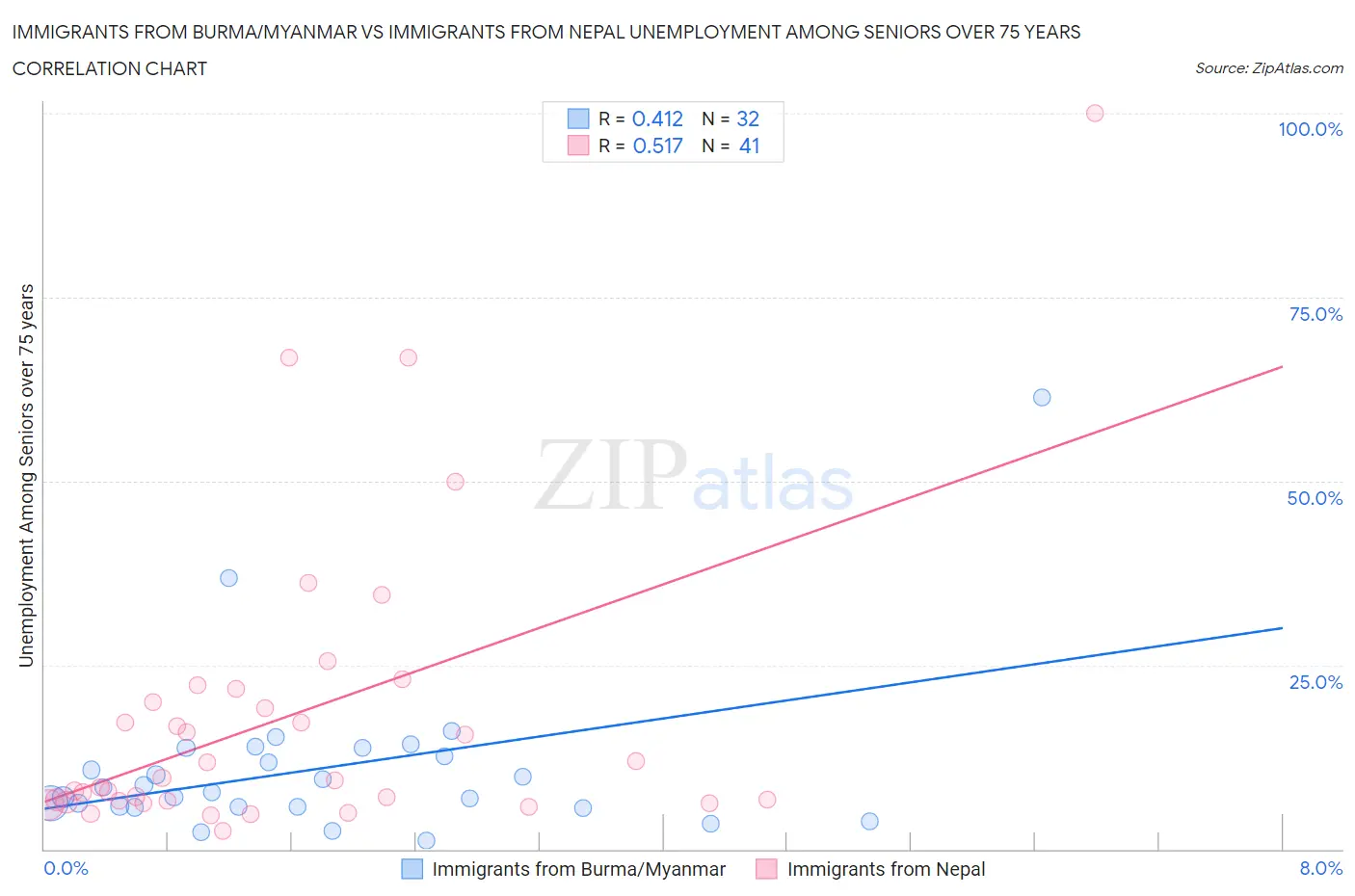 Immigrants from Burma/Myanmar vs Immigrants from Nepal Unemployment Among Seniors over 75 years