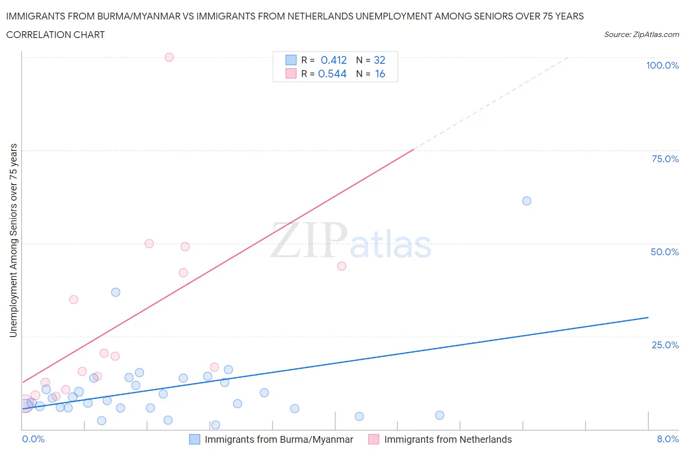 Immigrants from Burma/Myanmar vs Immigrants from Netherlands Unemployment Among Seniors over 75 years