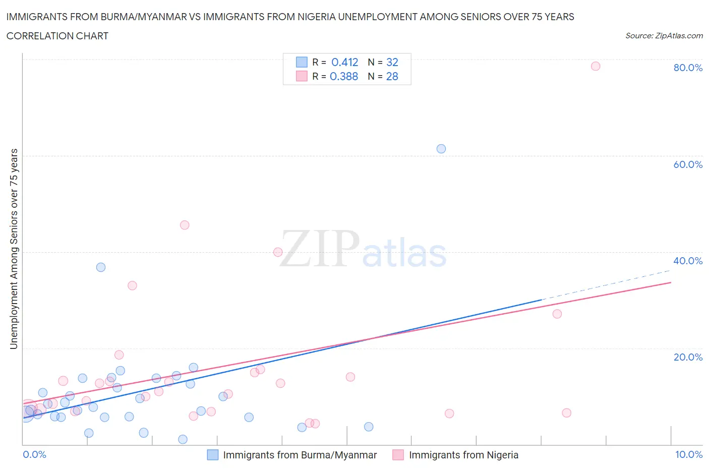 Immigrants from Burma/Myanmar vs Immigrants from Nigeria Unemployment Among Seniors over 75 years