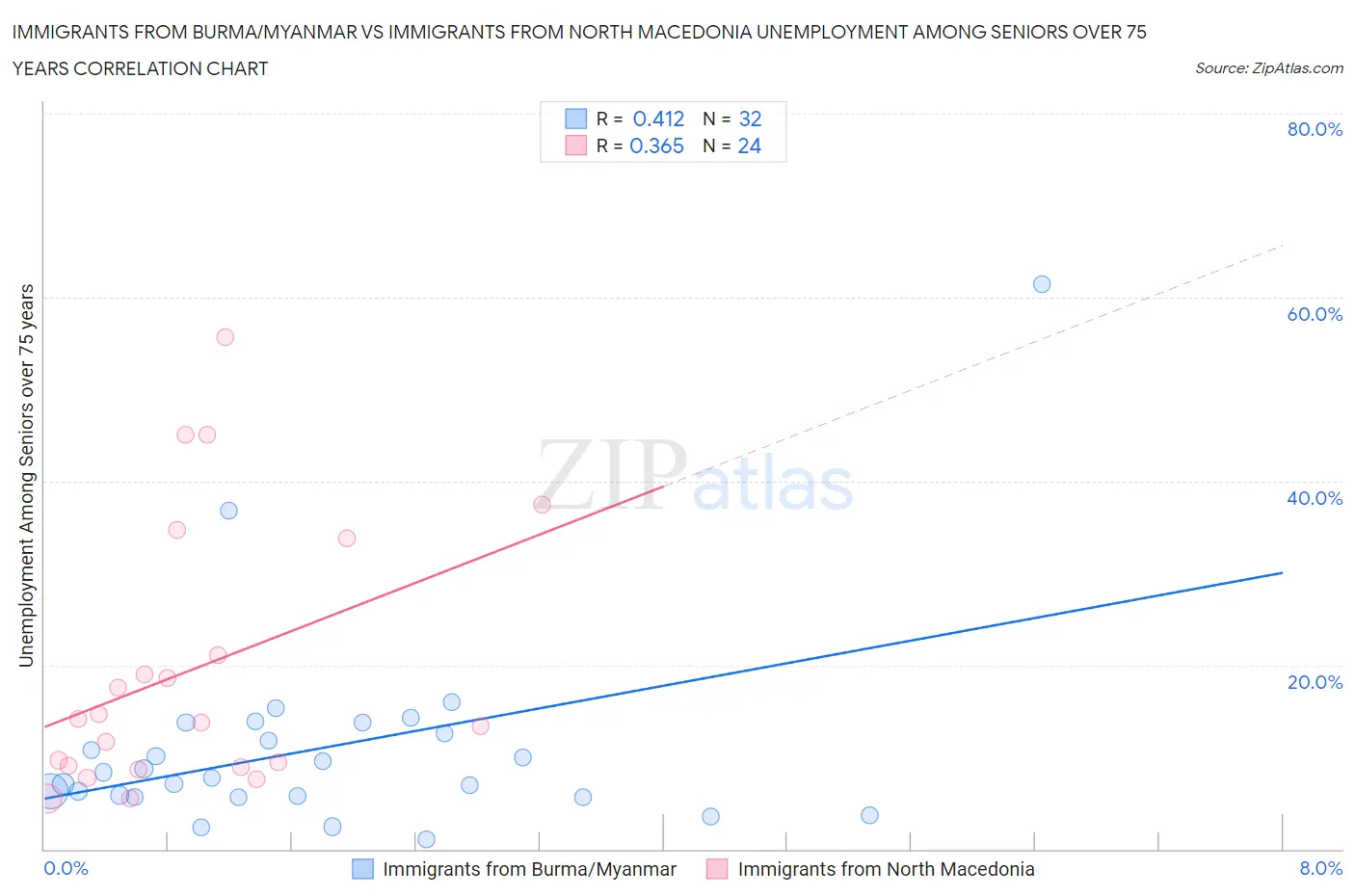 Immigrants from Burma/Myanmar vs Immigrants from North Macedonia Unemployment Among Seniors over 75 years