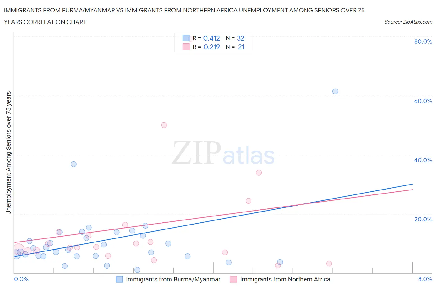 Immigrants from Burma/Myanmar vs Immigrants from Northern Africa Unemployment Among Seniors over 75 years