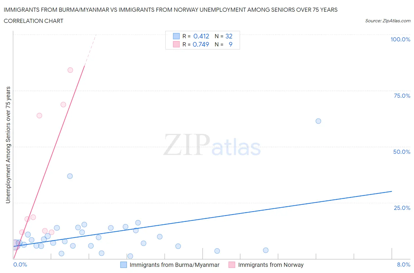 Immigrants from Burma/Myanmar vs Immigrants from Norway Unemployment Among Seniors over 75 years