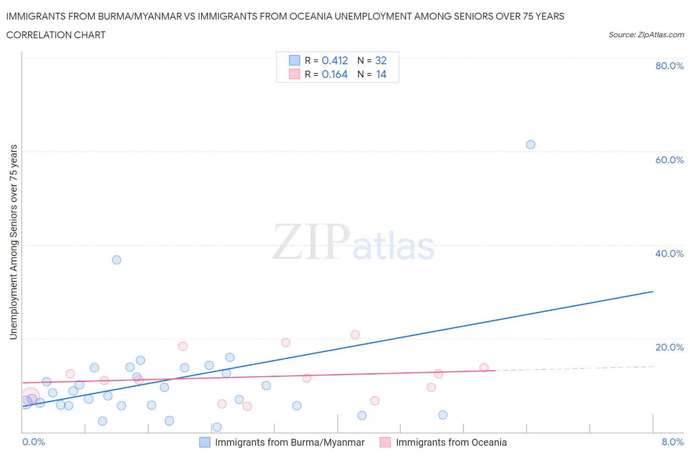 Immigrants from Burma/Myanmar vs Immigrants from Oceania Unemployment Among Seniors over 75 years