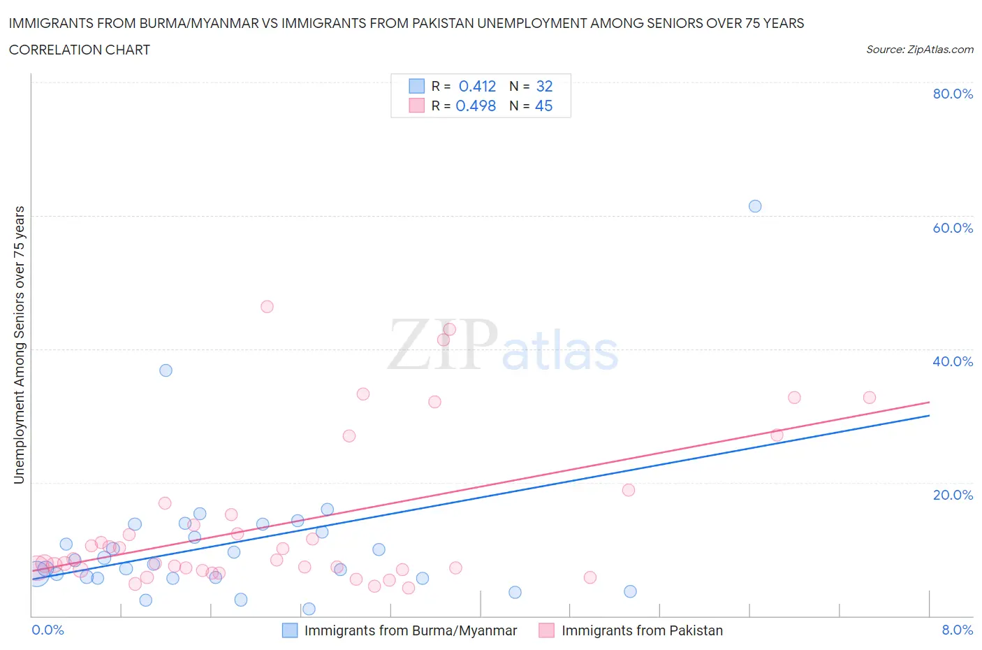 Immigrants from Burma/Myanmar vs Immigrants from Pakistan Unemployment Among Seniors over 75 years