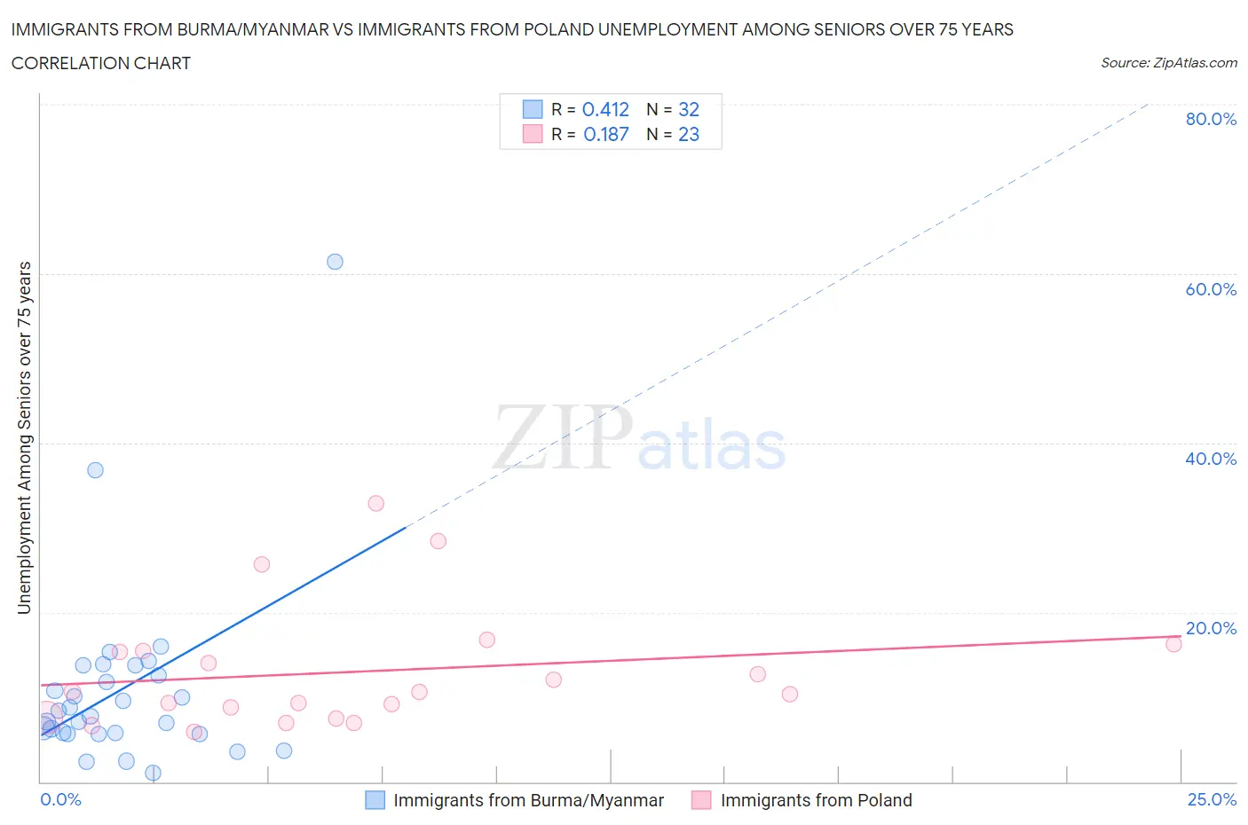 Immigrants from Burma/Myanmar vs Immigrants from Poland Unemployment Among Seniors over 75 years