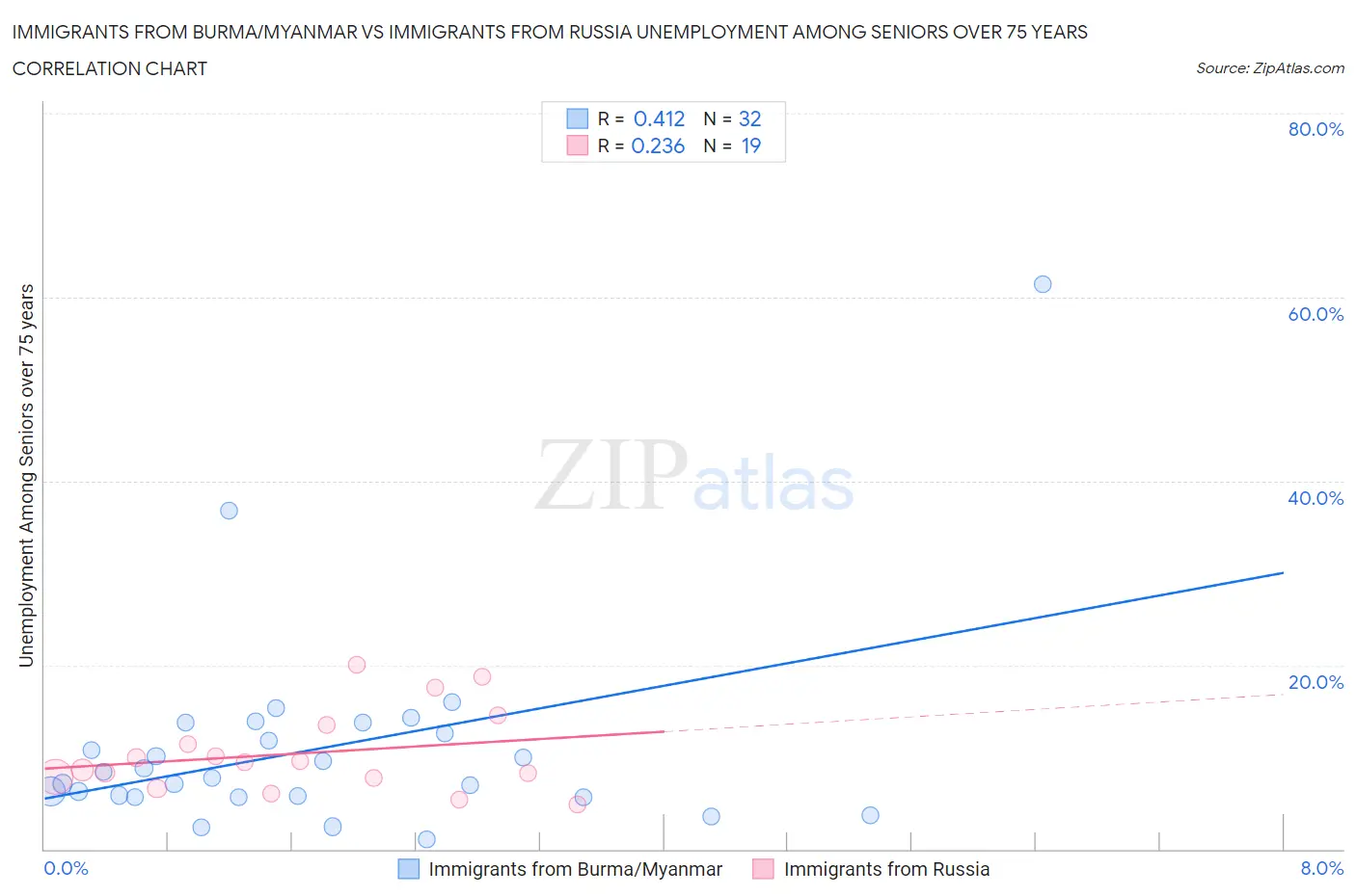 Immigrants from Burma/Myanmar vs Immigrants from Russia Unemployment Among Seniors over 75 years