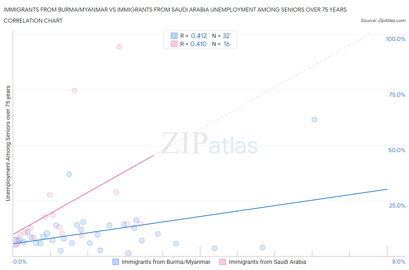 Immigrants from Burma/Myanmar vs Immigrants from Saudi Arabia Unemployment Among Seniors over 75 years