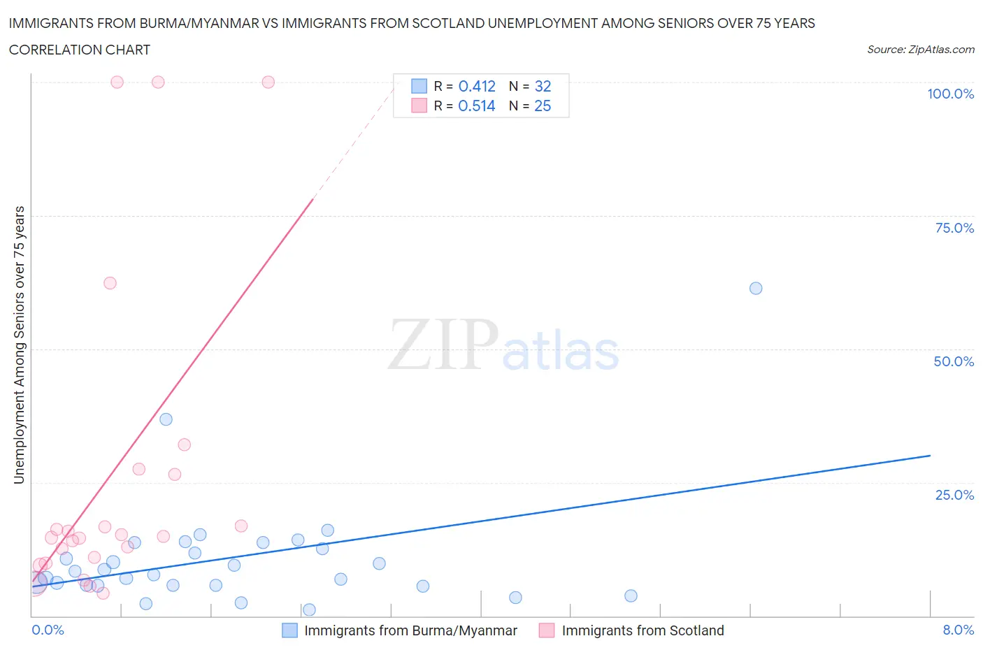 Immigrants from Burma/Myanmar vs Immigrants from Scotland Unemployment Among Seniors over 75 years