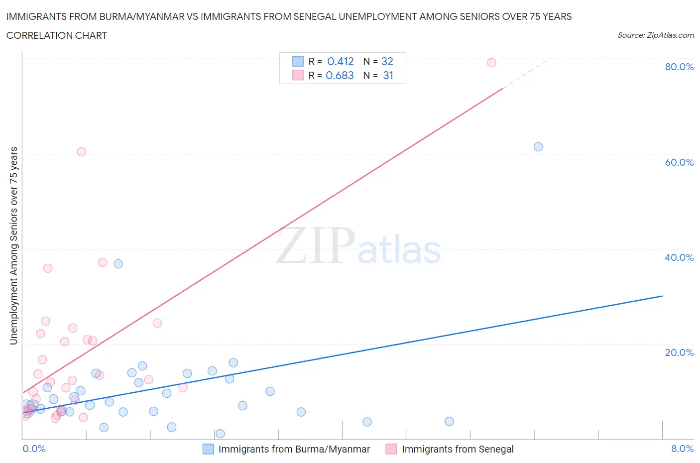Immigrants from Burma/Myanmar vs Immigrants from Senegal Unemployment Among Seniors over 75 years