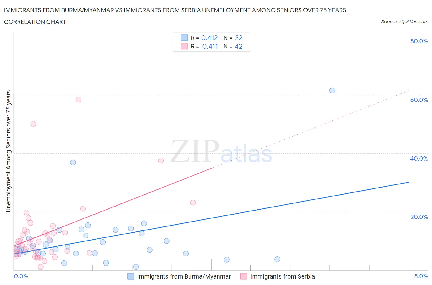 Immigrants from Burma/Myanmar vs Immigrants from Serbia Unemployment Among Seniors over 75 years