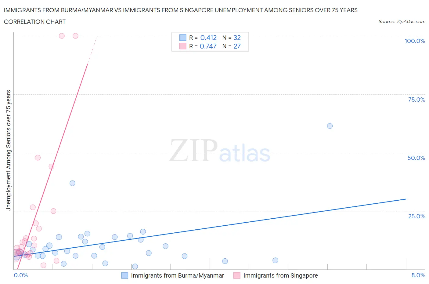 Immigrants from Burma/Myanmar vs Immigrants from Singapore Unemployment Among Seniors over 75 years