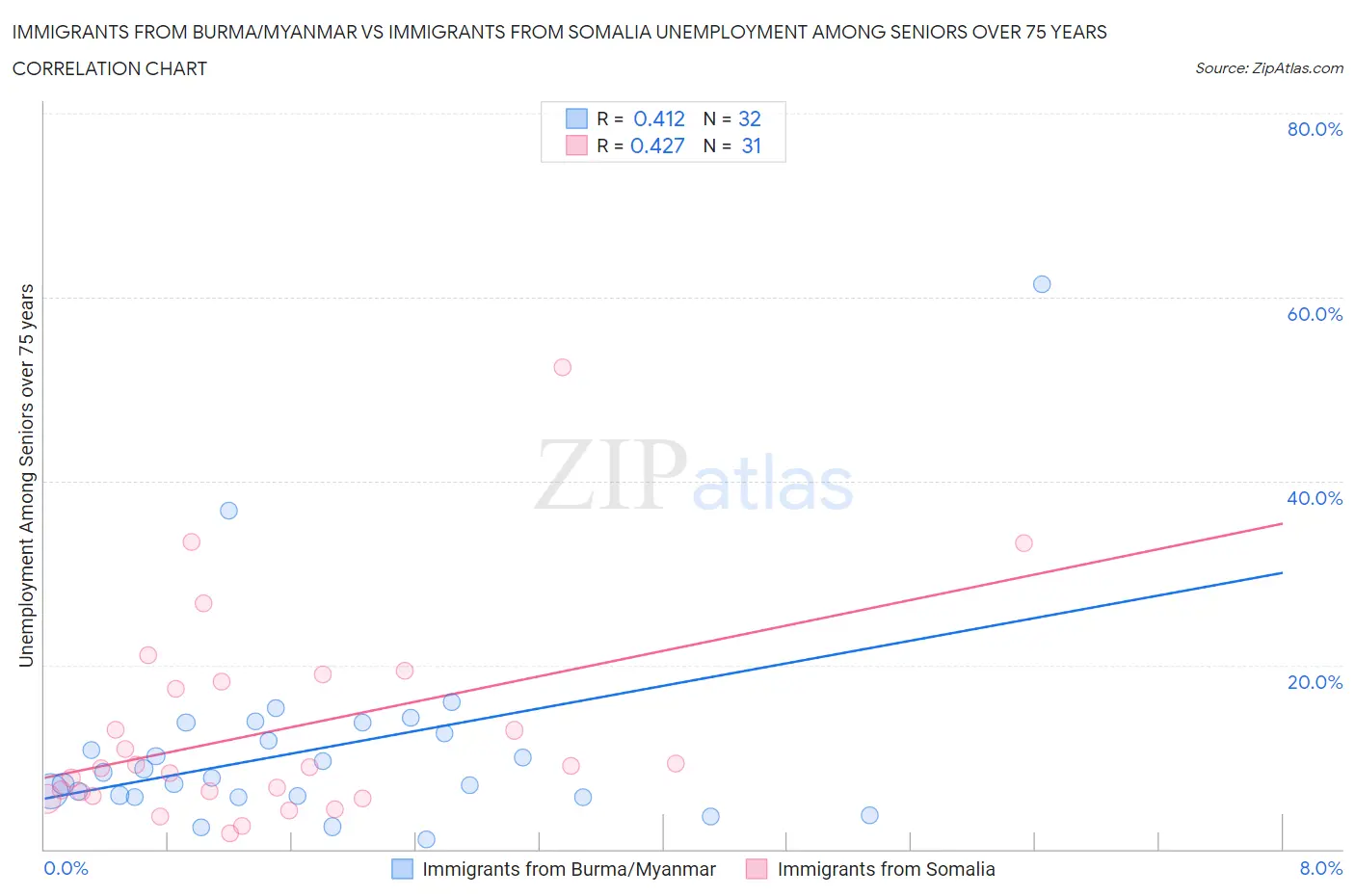 Immigrants from Burma/Myanmar vs Immigrants from Somalia Unemployment Among Seniors over 75 years