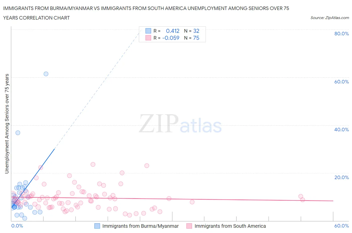 Immigrants from Burma/Myanmar vs Immigrants from South America Unemployment Among Seniors over 75 years