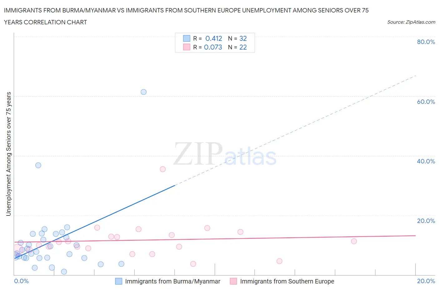 Immigrants from Burma/Myanmar vs Immigrants from Southern Europe Unemployment Among Seniors over 75 years