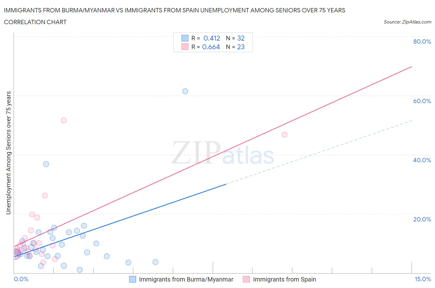 Immigrants from Burma/Myanmar vs Immigrants from Spain Unemployment Among Seniors over 75 years