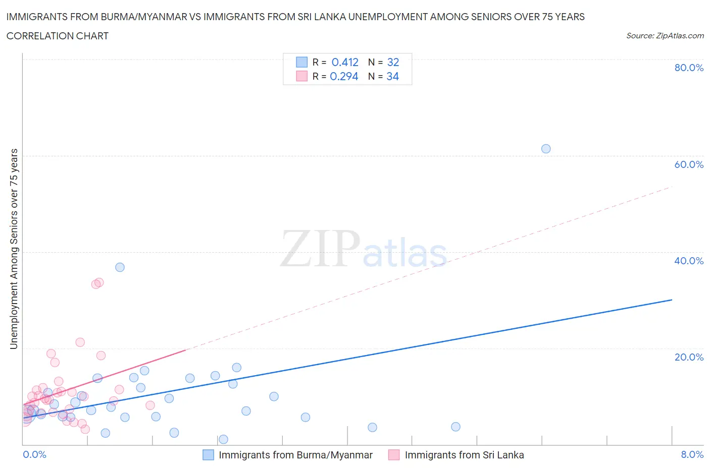 Immigrants from Burma/Myanmar vs Immigrants from Sri Lanka Unemployment Among Seniors over 75 years