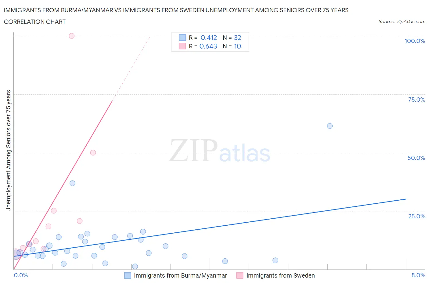 Immigrants from Burma/Myanmar vs Immigrants from Sweden Unemployment Among Seniors over 75 years