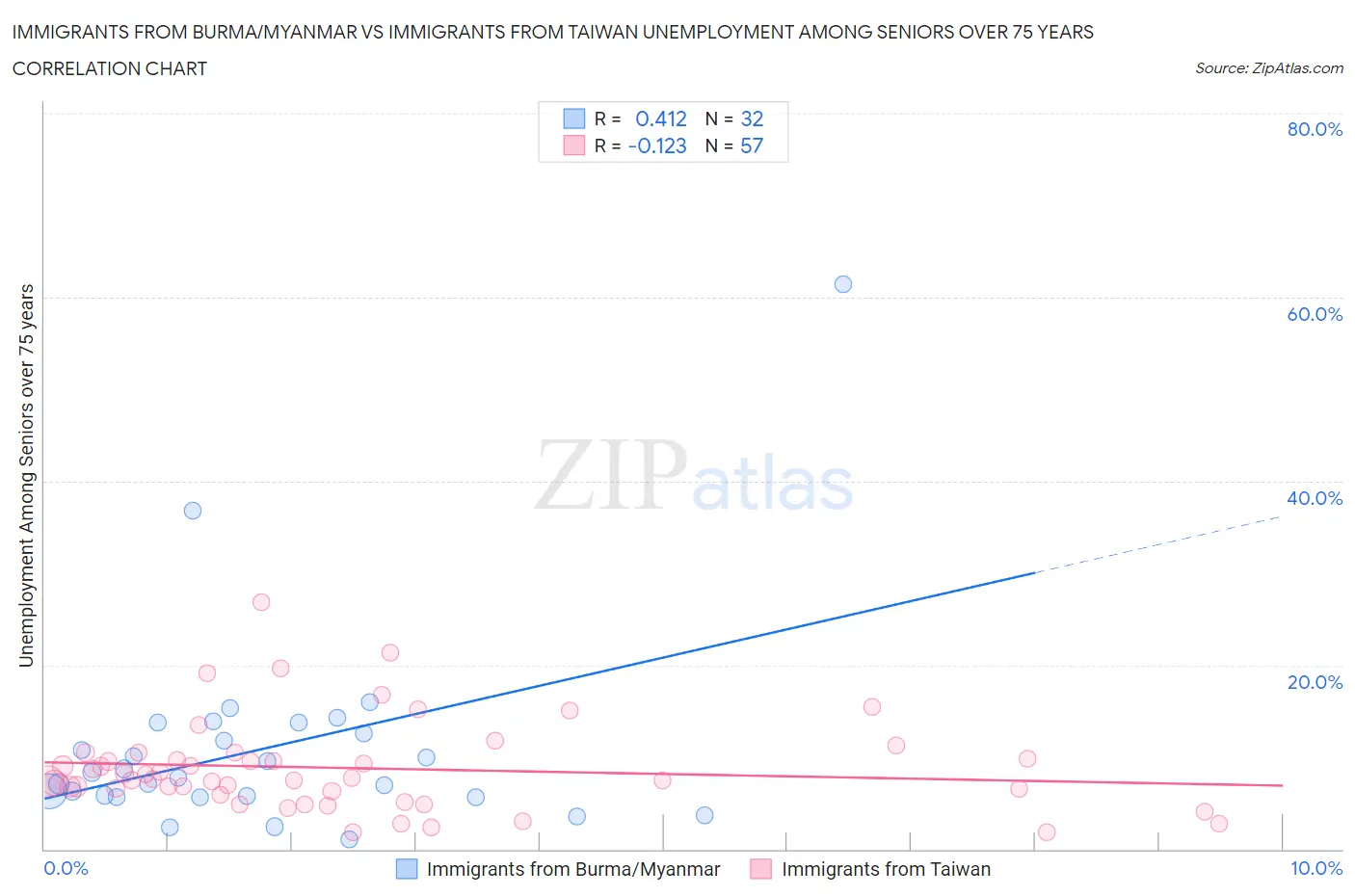 Immigrants from Burma/Myanmar vs Immigrants from Taiwan Unemployment Among Seniors over 75 years