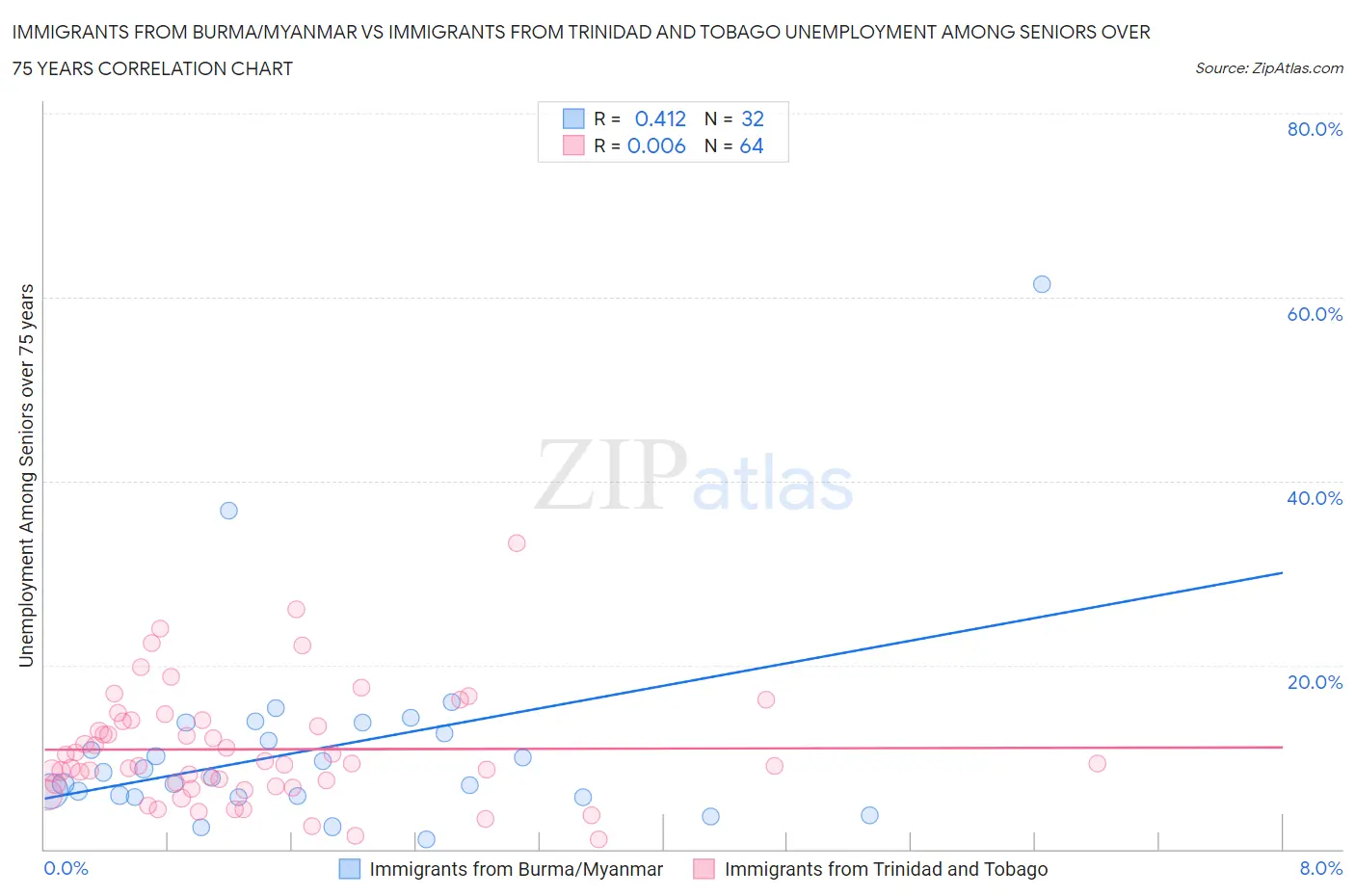 Immigrants from Burma/Myanmar vs Immigrants from Trinidad and Tobago Unemployment Among Seniors over 75 years