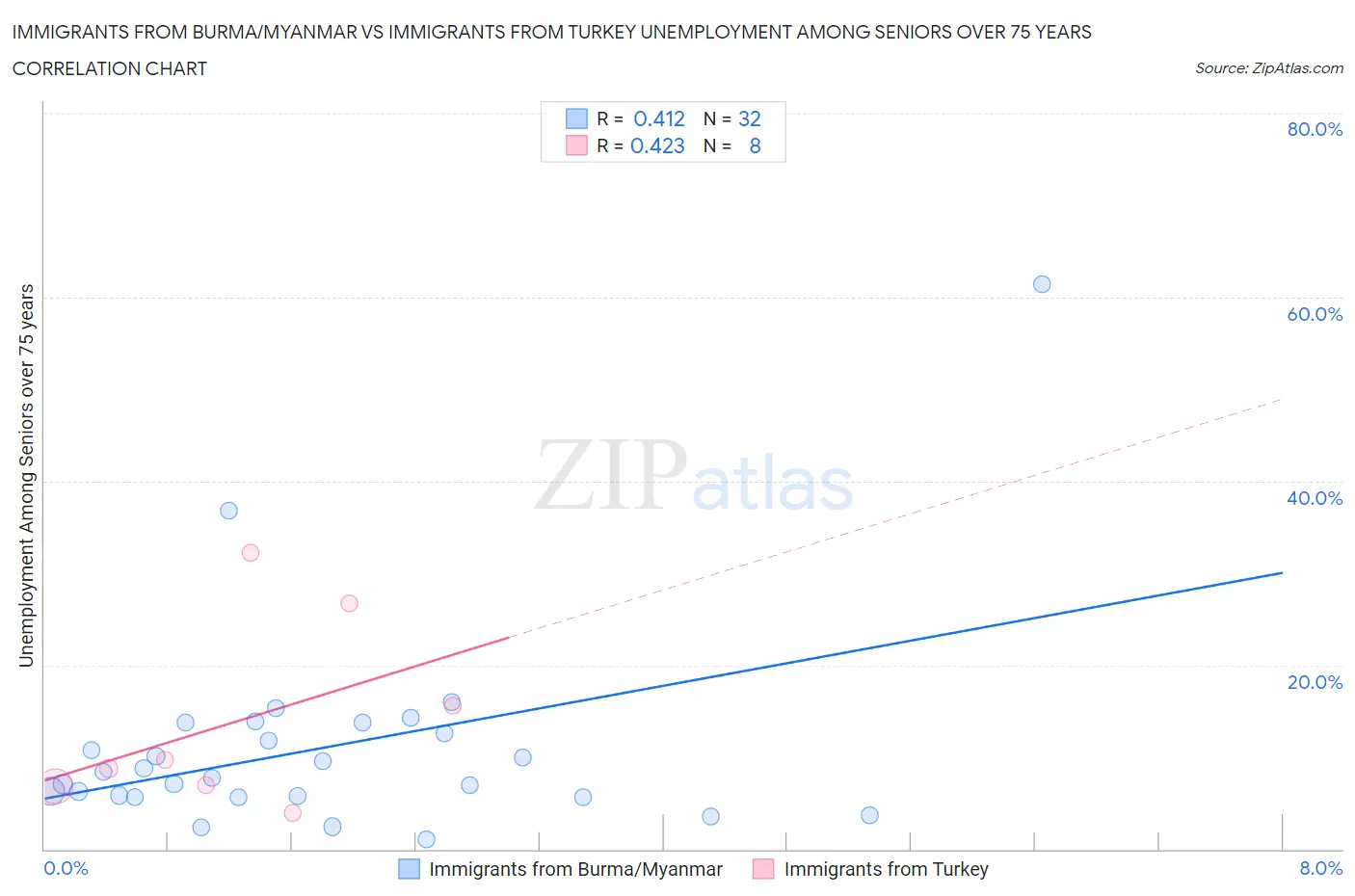 Immigrants from Burma/Myanmar vs Immigrants from Turkey Unemployment Among Seniors over 75 years