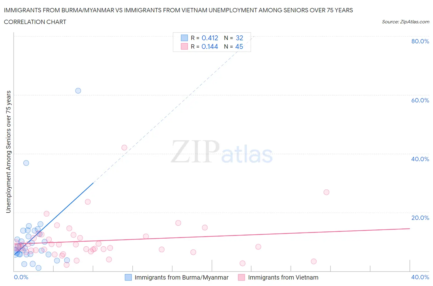 Immigrants from Burma/Myanmar vs Immigrants from Vietnam Unemployment Among Seniors over 75 years
