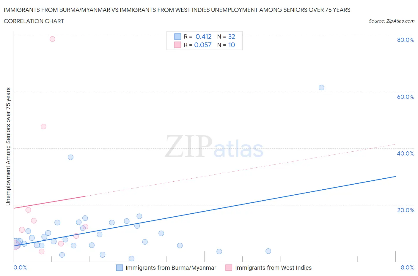 Immigrants from Burma/Myanmar vs Immigrants from West Indies Unemployment Among Seniors over 75 years
