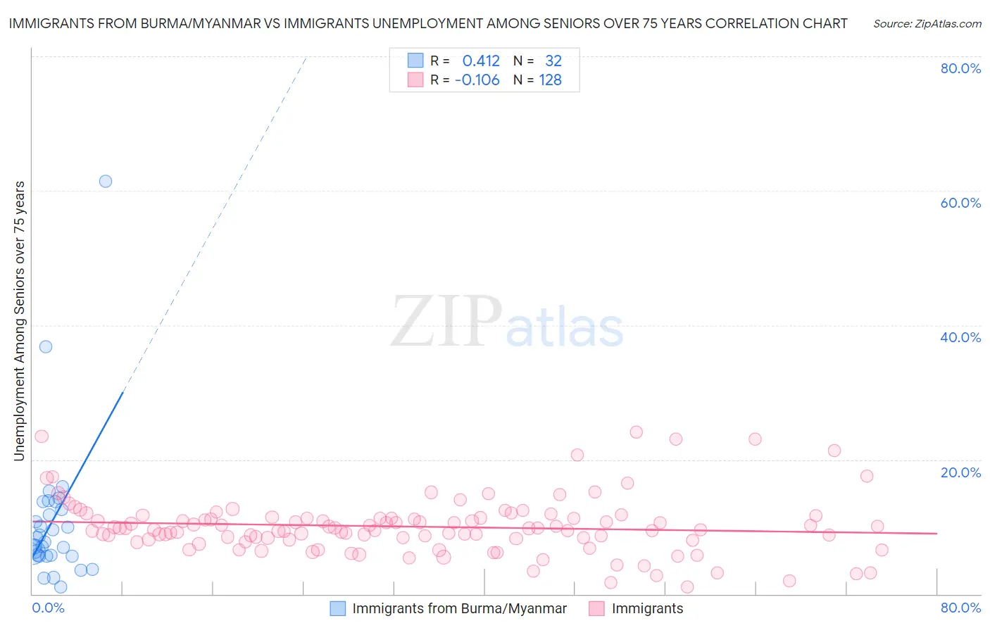 Immigrants from Burma/Myanmar vs Immigrants Unemployment Among Seniors over 75 years
