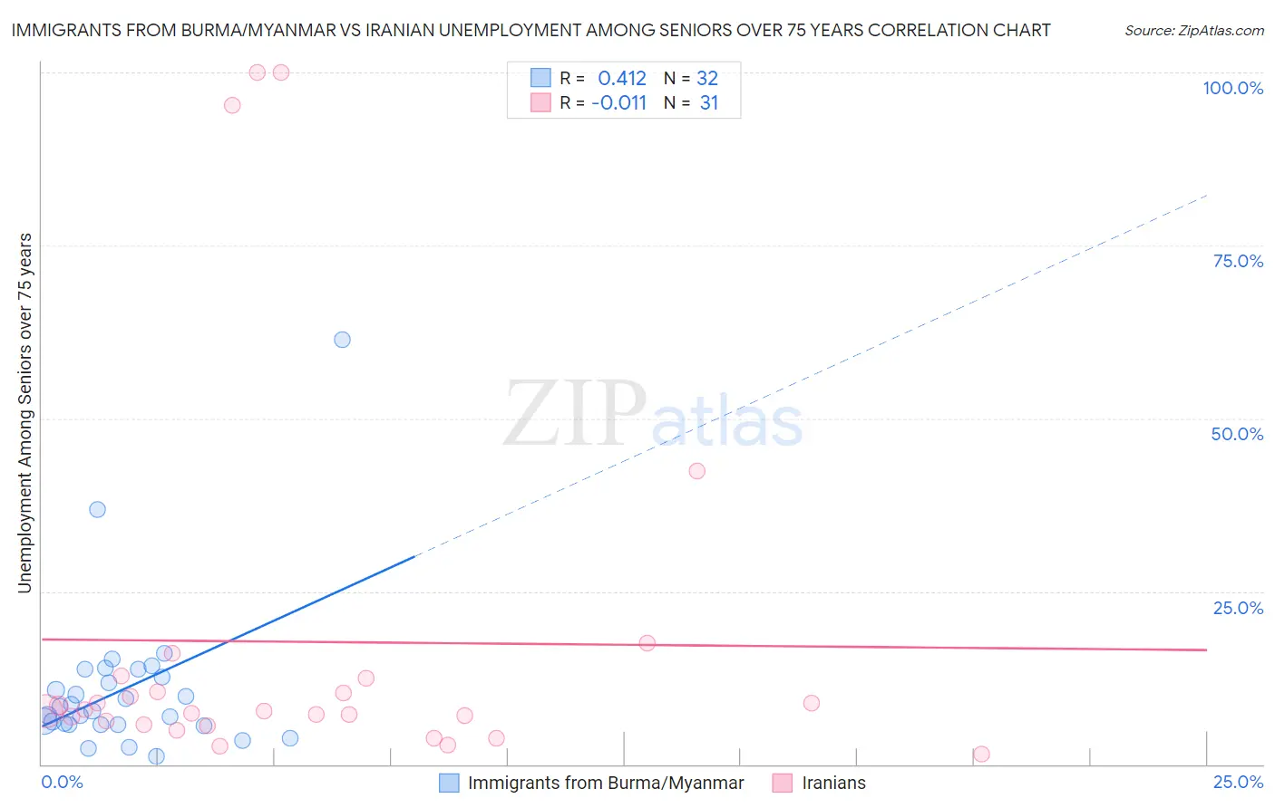 Immigrants from Burma/Myanmar vs Iranian Unemployment Among Seniors over 75 years