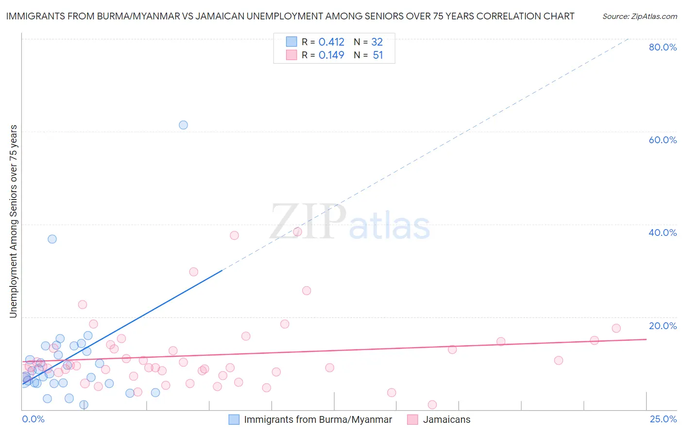 Immigrants from Burma/Myanmar vs Jamaican Unemployment Among Seniors over 75 years