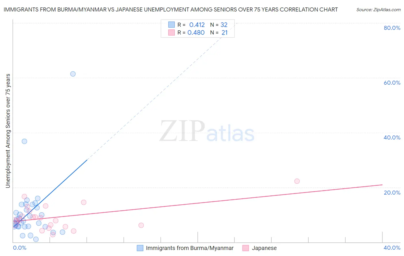 Immigrants from Burma/Myanmar vs Japanese Unemployment Among Seniors over 75 years